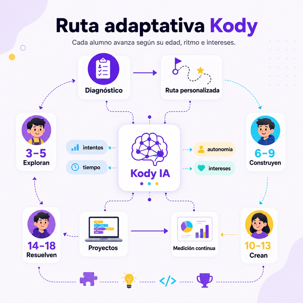 Slide explicativa de la ruta adaptativa Kody con edades, Kody IA y medicion continua