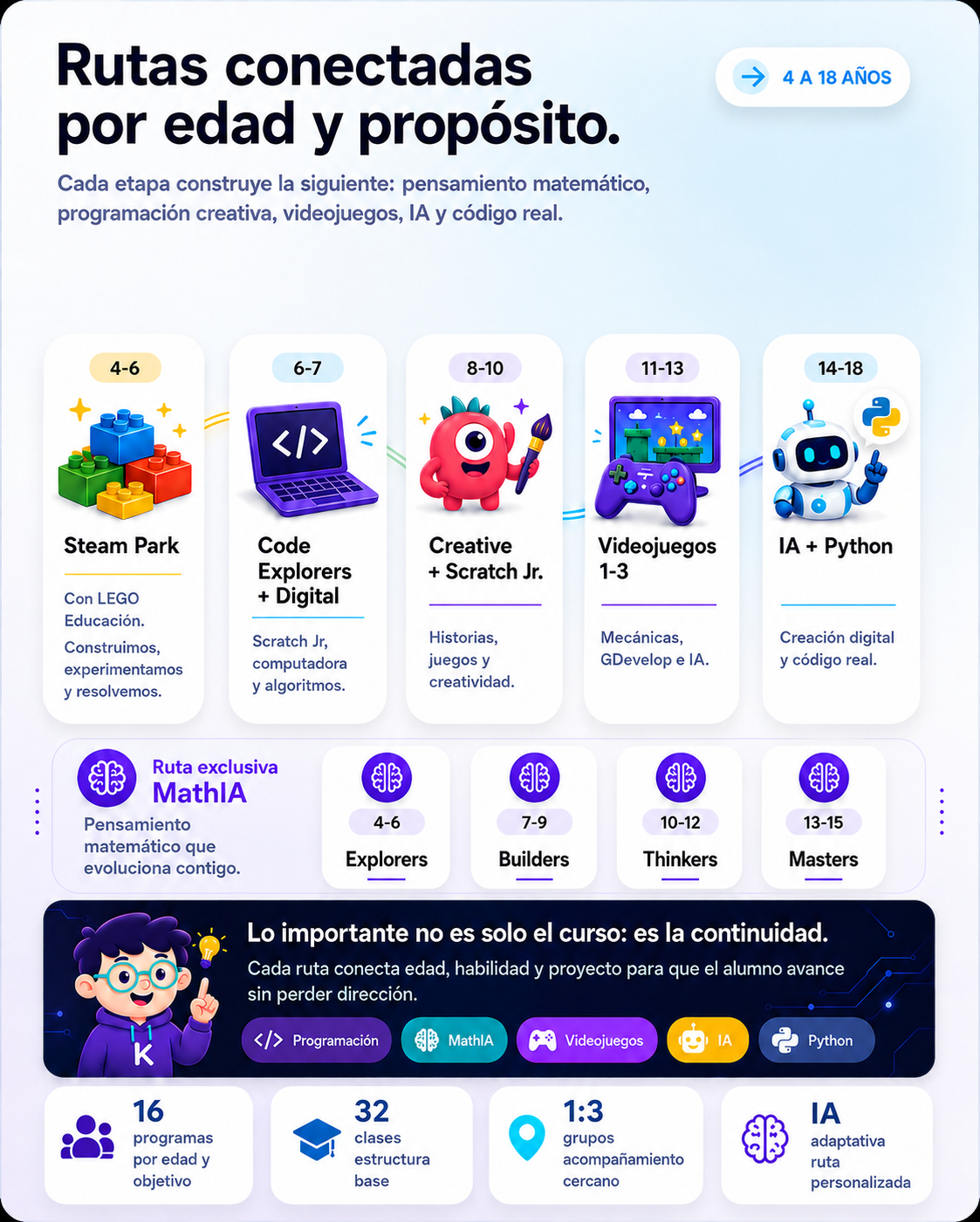 Rutas conectadas por edad, habilidad y proyecto de Kody Academy